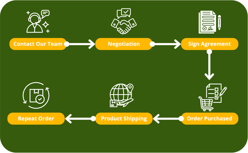 Partnership workflow: Inquiry & Consultation, Get Free Sample, Transaction Agreement, Order Processing & QC, Product Shipping, Repeat Order